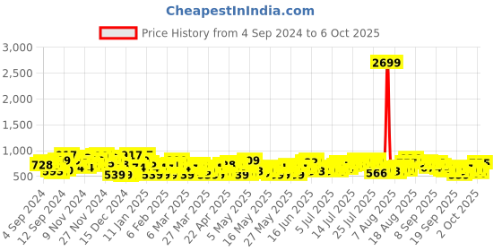 myntra.com Sztori Plus Size Pure Cotton A-Line Chambray Top sztori Price History Graph from 4 Sep 2024 to 4 Oct 2025