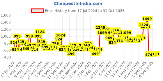 myntra.com Sztori Plus Size Pure Cotton Casual Shirt sztori Price History Graph from 17 Jul 2024 to 29 Oct 2025