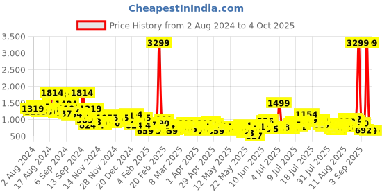 myntra.com Sztori Plus Size Pure Cotton Chambray Tiered Dress sztori Price History Graph from 2 Aug 2024 to 4 Oct 2025