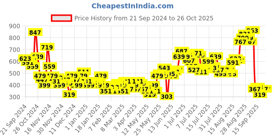 myntra.com Sztori Plus Size Pure Cotton Polo Collar T-shirt sztori Price History Graph from 21 Sep 2024 to 24 Oct 2025
