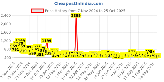 myntra.com Sztori Plus Size Pure Cotton Polo T-shirt sztori Price History Graph from 7 Nov 2024 to 25 Oct 2025