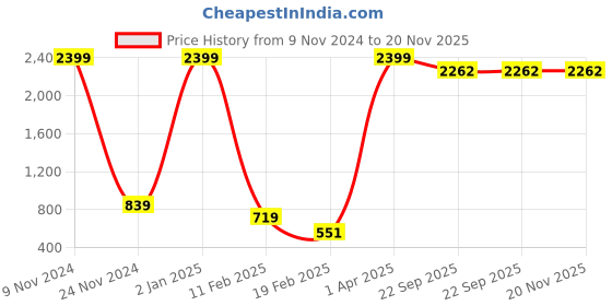 myntra.com Sztori Plus Size Pure Cotton Printed Shirt sztori Price History Graph from 9 Nov 2024 to 20 Nov 2025