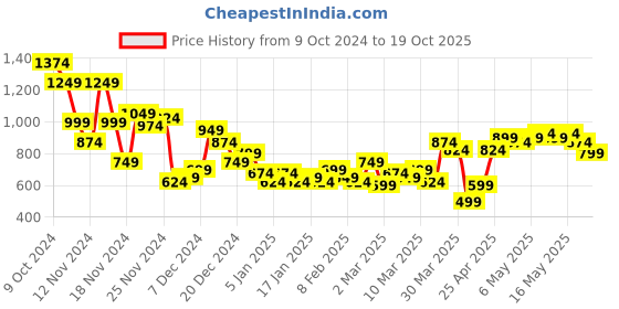 myntra.com Sztori Plus Size Pure Cotton Shirt sztori Price History Graph from 9 Oct 2024 to 19 Oct 2025