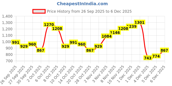 myntra.com Sztori Plus size Pure Cotton Shirt sztori Price History Graph from 26 Sep 2025 to 5 Dec 2025