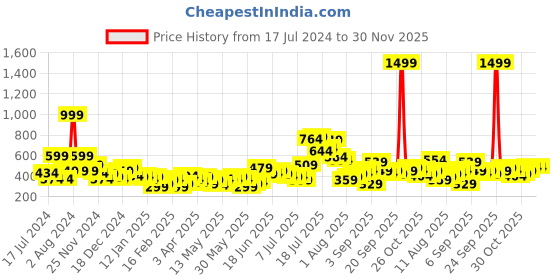 myntra.com Sztori Plus Size Pure Cotton T-shirt sztori Price History Graph from 17 Jul 2024 to 30 Nov 2025