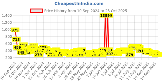 myntra.com Sztori Plus Size Pure Cotton T-shirt sztori Price History Graph from 10 Sep 2024 to 25 Oct 2025