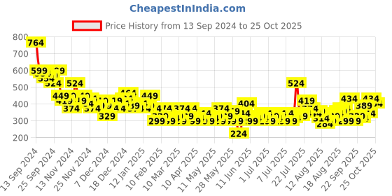 myntra.com Sztori Plus Size Pure Cotton T-shirt sztori Price History Graph from 13 Sep 2024 to 24 Oct 2025