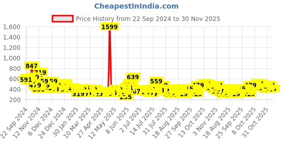 myntra.com Sztori Plus Size Pure Cotton T-shirt sztori Price History Graph from 22 Sep 2024 to 30 Nov 2025