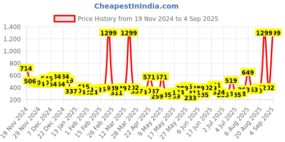 myntra.com Sztori Plus-Size Pure Cotton T-shirt sztori Price History Graph from 19 Nov 2024 to 4 Sep 2025