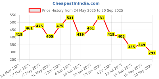 myntra.com Sztori Plus Size Pure Cotton T-shirt sztori Price History Graph from 24 May 2025 to 20 Sep 2025