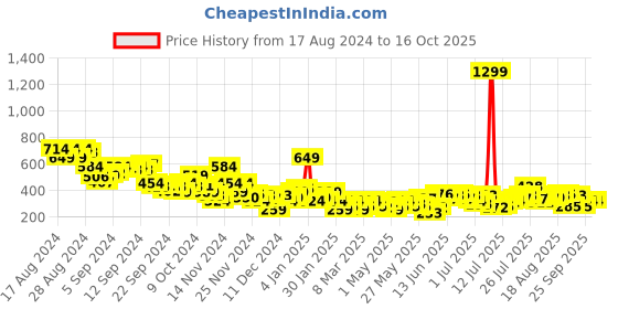 myntra.com Sztori Plus-Size Reflective Detail T-shirt sztori Price History Graph from 17 Aug 2024 to 16 Oct 2025