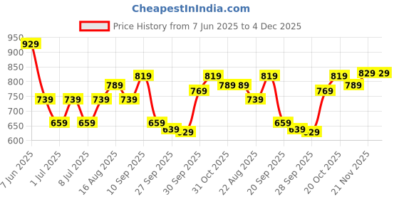 myntra.com Sztori Plus Size Regular Fit Casual Shirt sztori Price History Graph from 7 Jun 2025 to 4 Dec 2025