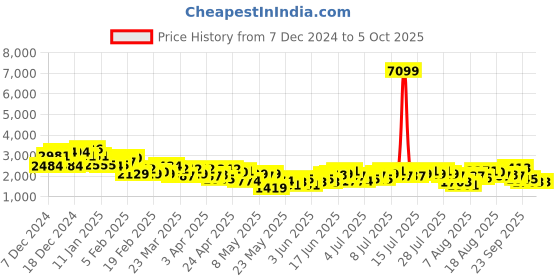 myntra.com Sztori Plus-Size Regular Fit Longline Overcoat sztori Price History Graph from 7 Dec 2024 to 4 Oct 2025