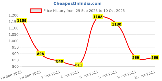 myntra.com Sztori Plus Size Regular Fit Mid-Rise Stretchable Jeans sztori Price History Graph from 29 Sep 2025 to 9 Oct 2025