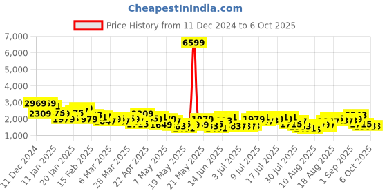 myntra.com Sztori Plus Size Regular Fit Overcoat sztori Price History Graph from 11 Dec 2024 to 5 Oct 2025