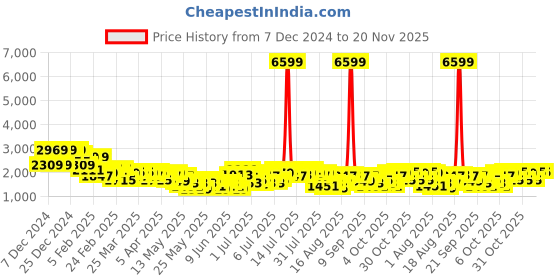 myntra.com Sztori Plus Size Regular Fit Overcoat sztori Price History Graph from 7 Dec 2024 to 19 Nov 2025