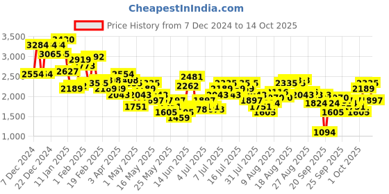 myntra.com Sztori Plus-Size Regular Fit Parka Coat sztori Price History Graph from 7 Dec 2024 to 14 Oct 2025