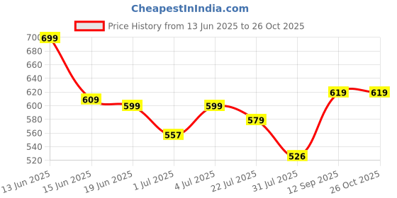 myntra.com Sztori Plus Size Regular Fit Polo Collar T-shirt sztori Price History Graph from 13 Jun 2025 to 26 Oct 2025