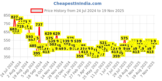 myntra.com Sztori Plus Size Regular Fit Printed T-shirt sztori Price History Graph from 24 Jul 2024 to 19 Nov 2025