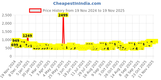 myntra.com Sztori Plus Size Regular-Fit Striped Pure Cotton T-shirt sztori Price History Graph from 19 Nov 2024 to 18 Nov 2025