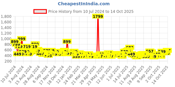 myntra.com Sztori Plus Size Regular Fit T-shirt sztori Price History Graph from 10 Jul 2024 to 14 Oct 2025