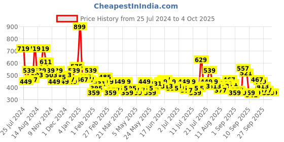 myntra.com Sztori Plus Size Regular Fit T-shirt sztori Price History Graph from 25 Jul 2024 to 4 Oct 2025