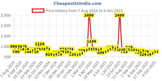 myntra.com Sztori Plus Size Regular Pullover sztori Price History Graph from 7 Aug 2024 to 4 Oct 2025