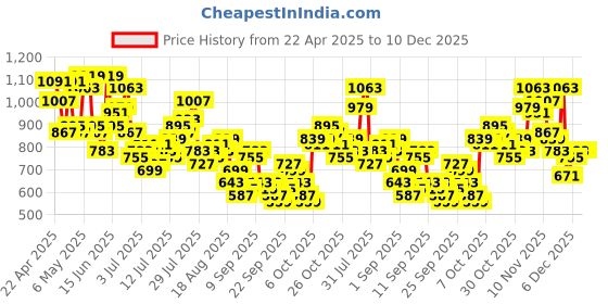 myntra.com Sztori Plus size Relaxed Casual Shirt sztori Price History Graph from 22 Apr 2025 to 10 Dec 2025