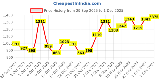 myntra.com Sztori Plus Size Relaxed Fit Mid-Rise Light Fade Stretchable Jeans sztori Price History Graph from 29 Sep 2025 to 27 Nov 2025