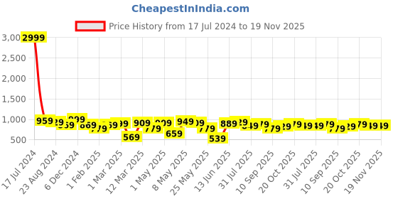 myntra.com Sztori Plus Size Relaxed Fit Pure Cotton Checked Formal Shirt sztori Price History Graph from 17 Jul 2024 to 19 Nov 2025