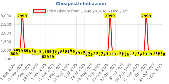 myntra.com Sztori Plus Size Relaxed Fit Self Design Pure Cotton Formal Shirt sztori Price History Graph from 1 Aug 2024 to 5 Dec 2025