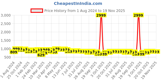 myntra.com Sztori Plus Size Relaxed Fit Self Design Textured Pure Cotton Formal Shirt sztori Price History Graph from 1 Aug 2024 to 19 Nov 2025
