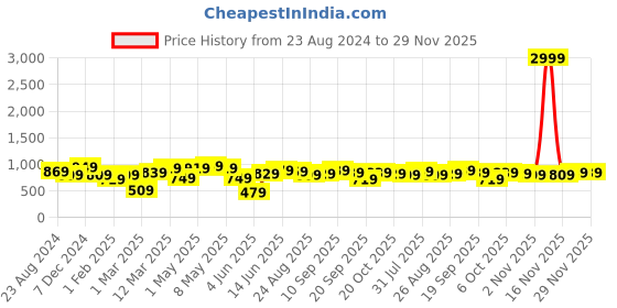 myntra.com Sztori Plus Size Relaxed Micro Checks Opaque Striped Cotton Formal Shirt sztori Price History Graph from 23 Aug 2024 to 29 Nov 2025