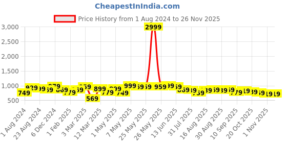 myntra.com Sztori Plus Size Relaxed Micro Ditsy Printed Cotton Formal Shirt sztori Price History Graph from 1 Aug 2024 to 24 Nov 2025
