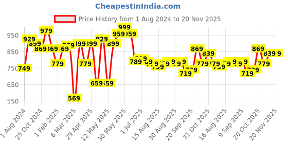 myntra.com Sztori Plus Size Relaxed Micro Ditsy Printed Cotton Formal Shirt sztori Price History Graph from 1 Aug 2024 to 20 Nov 2025