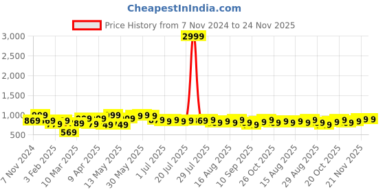 myntra.com Sztori Plus Size Relaxed Opaque Checked Cotton Formal Shirt sztori Price History Graph from 7 Nov 2024 to 24 Nov 2025
