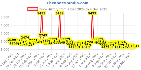 myntra.com Sztori Plus Size Ribbed Acrylic Pullover sztori Price History Graph from 7 Dec 2024 to 3 Dec 2025
