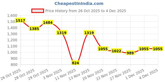myntra.com Sztori Plus size Ribbed Cardigan sztori Price History Graph from 26 Oct 2025 to 4 Dec 2025