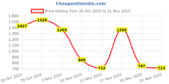 myntra.com Sztori Plus Size Ribbed Drop-Shoulder Sleeves Acrylic Pullover sztori Price History Graph from 28 Oct 2025 to 21 Nov 2025