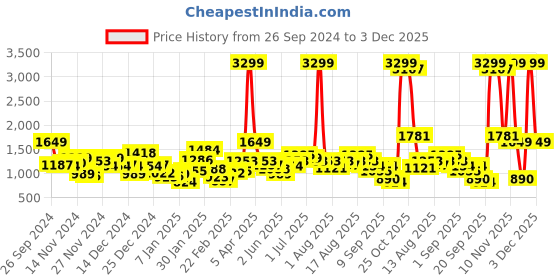 myntra.com Sztori Plus Size Ribbed Hooded Pullover Sweater sztori Price History Graph from 26 Sep 2024 to 3 Dec 2025