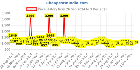 myntra.com Sztori Plus Size Ribbed Hooded Pullover Sweater sztori Price History Graph from 26 Sep 2024 to 3 Dec 2025
