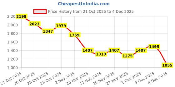 myntra.com Sztori Plus Size Ribbed Mock Collar Sweater sztori Price History Graph from 21 Oct 2025 to 3 Dec 2025