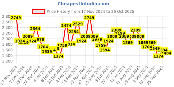 myntra.com Sztori Plus Size Ribbed Pullover sztori Price History Graph from 17 Nov 2024 to 26 Oct 2025