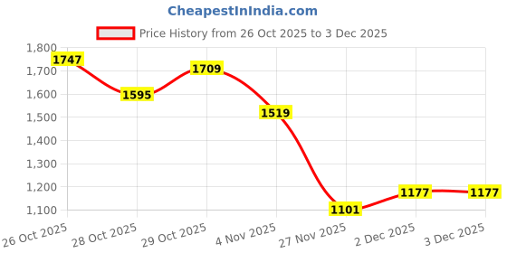 myntra.com Sztori Plus Size Ribbed Raglan Sleeves Acrylic Pullover sztori Price History Graph from 26 Oct 2025 to 3 Dec 2025