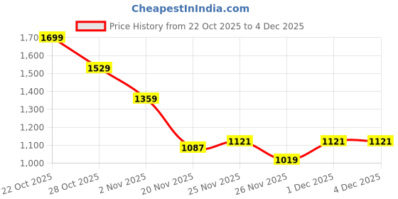 myntra.com Sztori Plus Size Ribbed Raglan Sleeves Acrylic Pullover with Embellished Detail sztori Price History Graph from 22 Oct 2025 to 4 Dec 2025