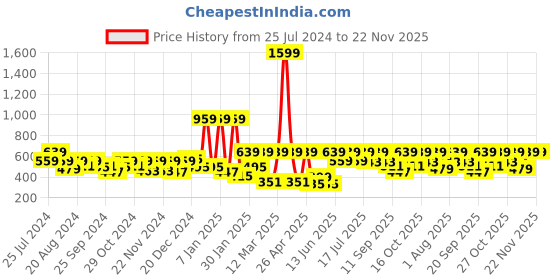 myntra.com Sztori Plus Size Round Neck Drop-Shoulder Sleeves Cotton T-shirt sztori Price History Graph from 25 Jul 2024 to 22 Nov 2025