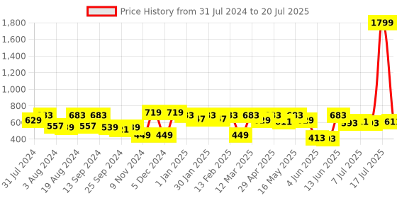 myntra.com Sztori Plus Size Round Neck Puff Sleeves Crepe Top sztori Price History Graph from 31 Jul 2024 to 17 Jul 2025
