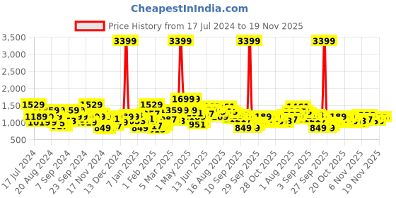 myntra.com Sztori Plus Size Round Neck Pullover sztori Price History Graph from 17 Jul 2024 to 19 Nov 2025