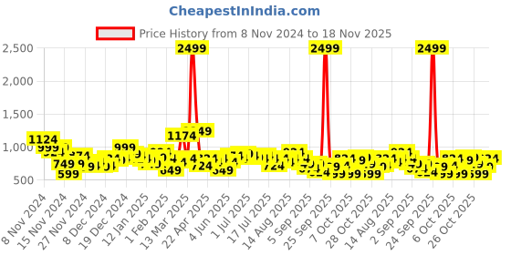 myntra.com Sztori Plus Size Round Neck Pullover sztori Price History Graph from 8 Nov 2024 to 18 Nov 2025