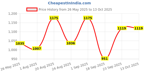 myntra.com Sztori Plus Size Round Neck Pullover sztori Price History Graph from 26 May 2025 to 12 Oct 2025